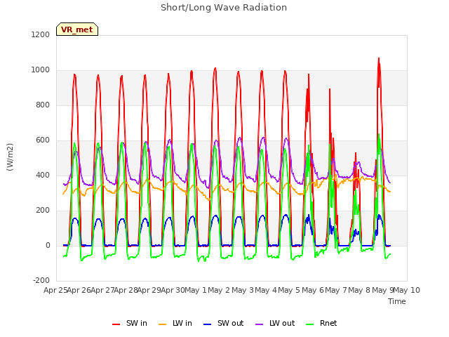 plot of Short/Long Wave Radiation