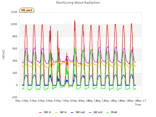 plot of Short/Long Wave Radiation