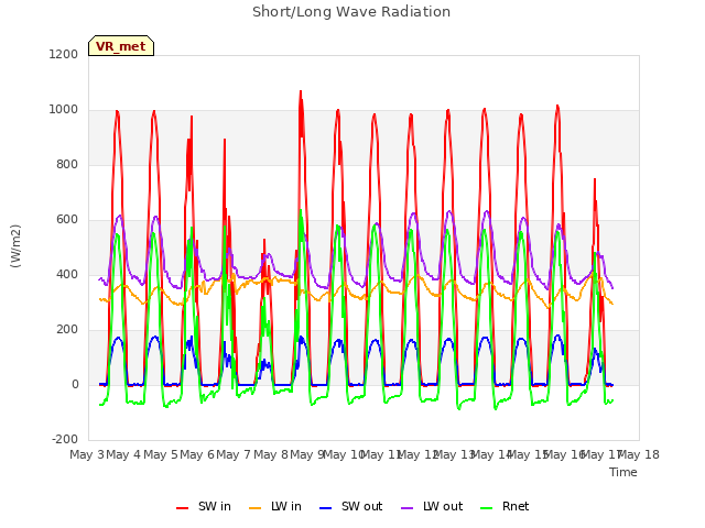 plot of Short/Long Wave Radiation