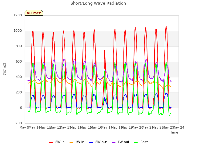 plot of Short/Long Wave Radiation