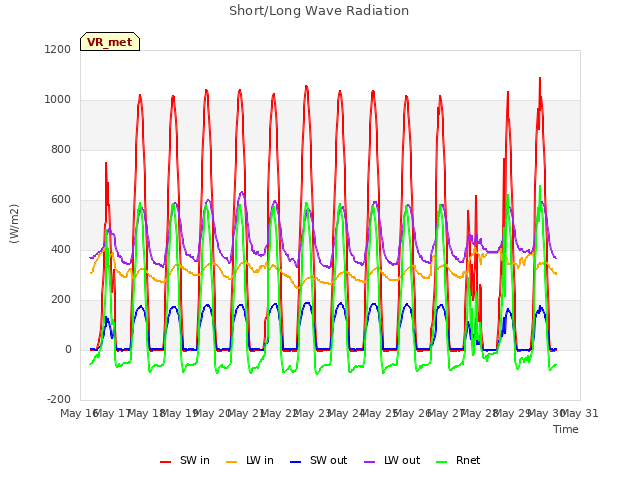 plot of Short/Long Wave Radiation