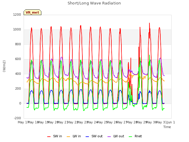 plot of Short/Long Wave Radiation