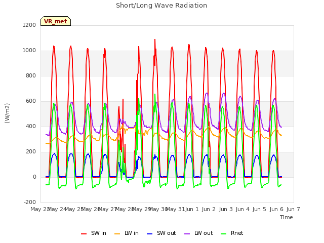 plot of Short/Long Wave Radiation