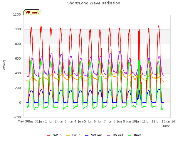 plot of Short/Long Wave Radiation