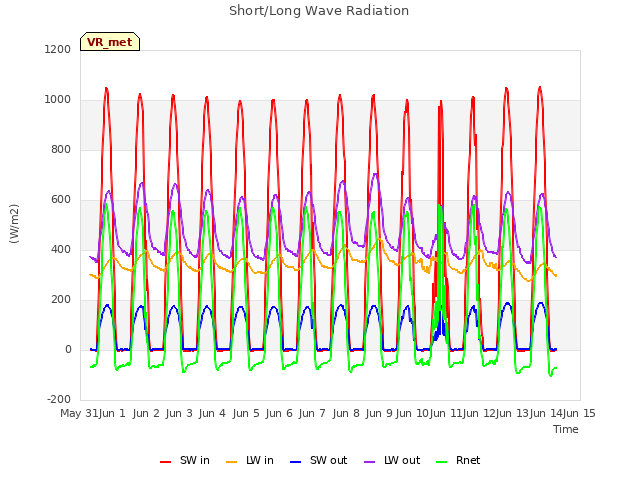 plot of Short/Long Wave Radiation