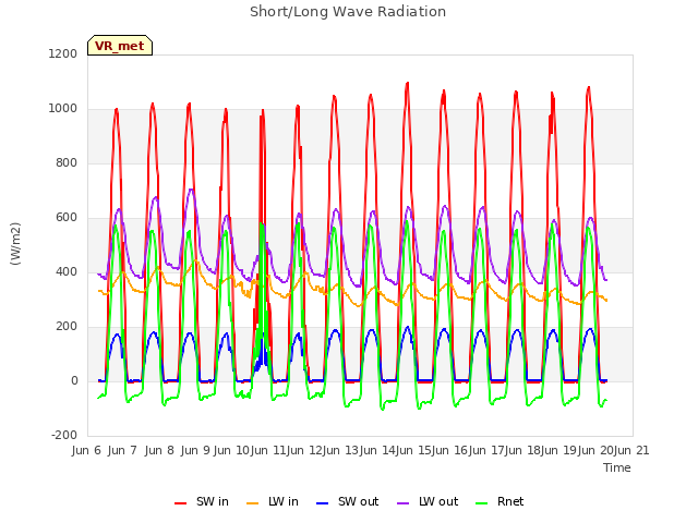 plot of Short/Long Wave Radiation