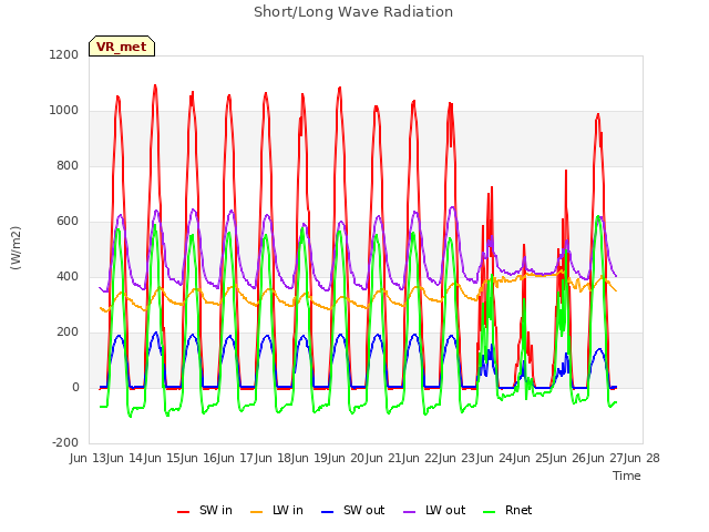 plot of Short/Long Wave Radiation