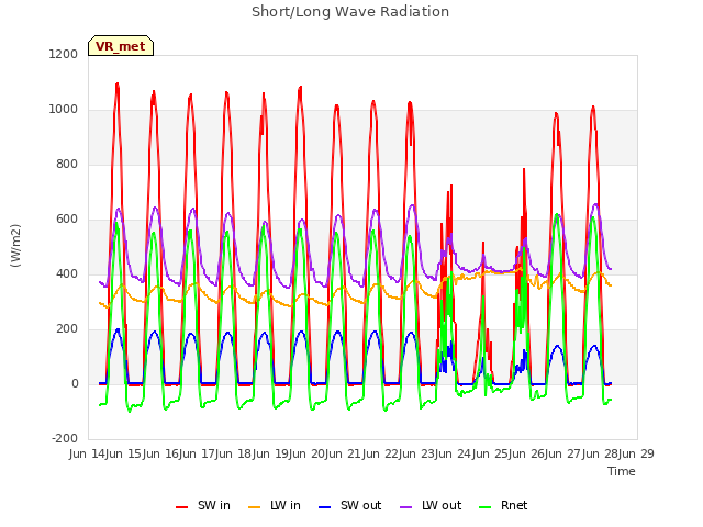 plot of Short/Long Wave Radiation