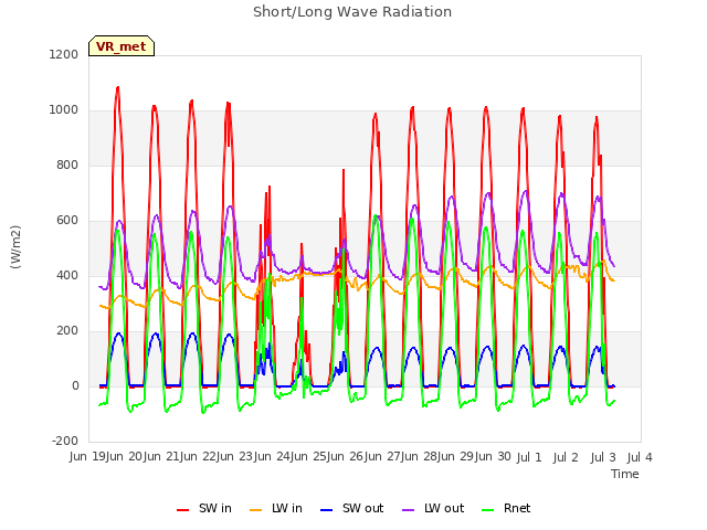 plot of Short/Long Wave Radiation