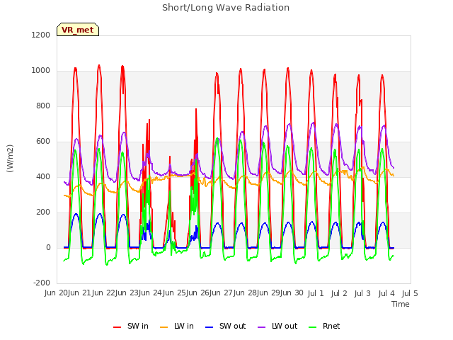 plot of Short/Long Wave Radiation