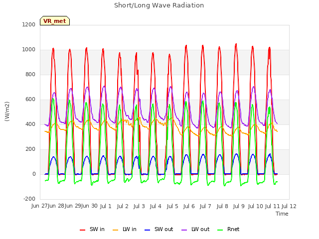 plot of Short/Long Wave Radiation