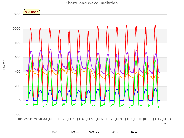 plot of Short/Long Wave Radiation