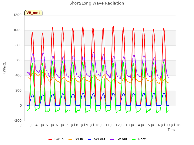 plot of Short/Long Wave Radiation