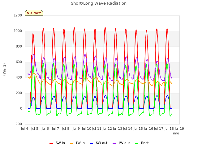 plot of Short/Long Wave Radiation