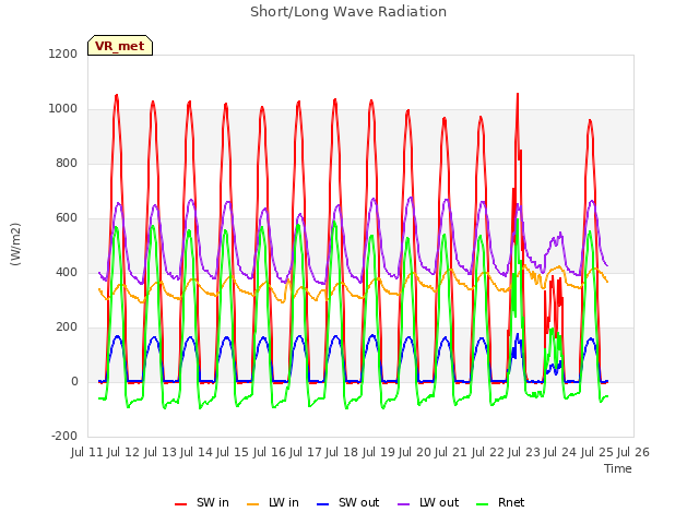 plot of Short/Long Wave Radiation