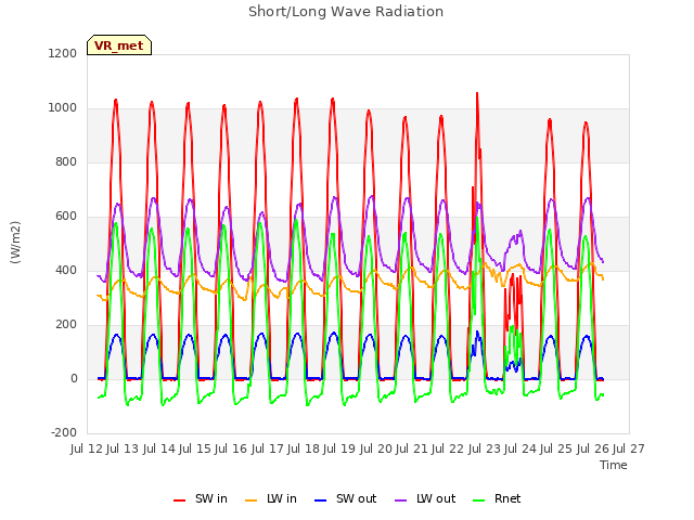 plot of Short/Long Wave Radiation