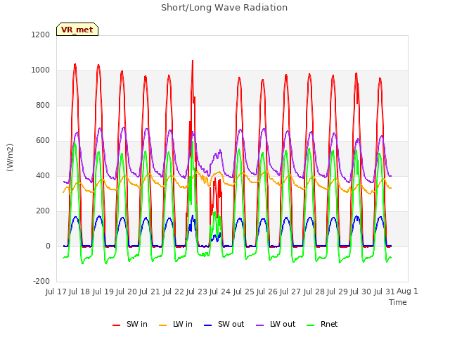 plot of Short/Long Wave Radiation