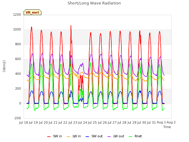 plot of Short/Long Wave Radiation