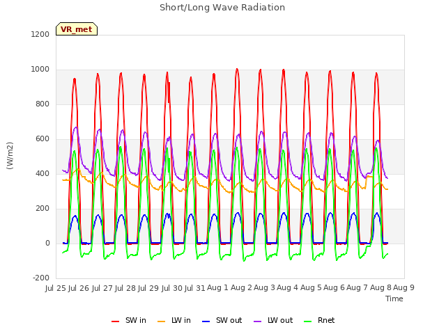 plot of Short/Long Wave Radiation