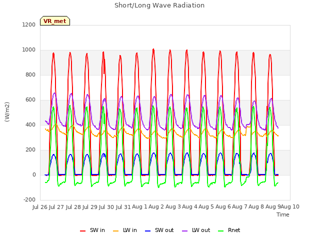 plot of Short/Long Wave Radiation