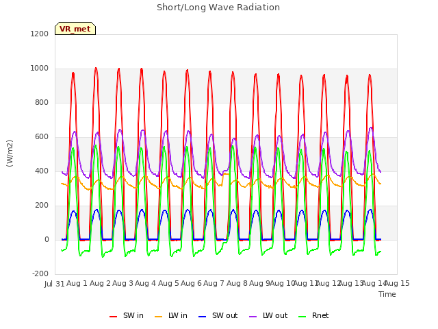 plot of Short/Long Wave Radiation