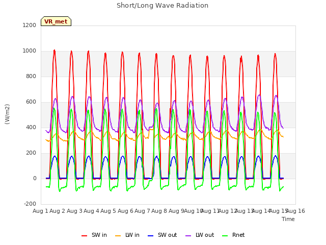 plot of Short/Long Wave Radiation