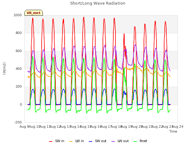 plot of Short/Long Wave Radiation