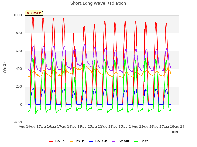 plot of Short/Long Wave Radiation