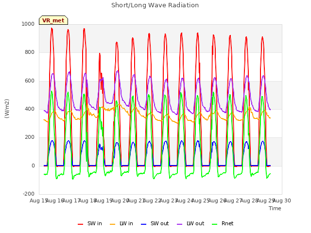 plot of Short/Long Wave Radiation