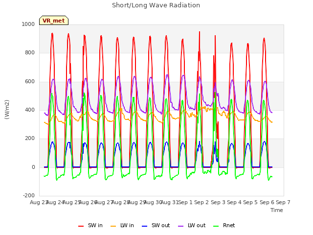 plot of Short/Long Wave Radiation