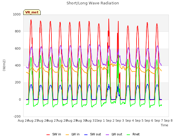 plot of Short/Long Wave Radiation
