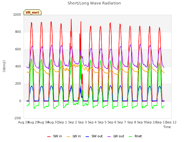 plot of Short/Long Wave Radiation