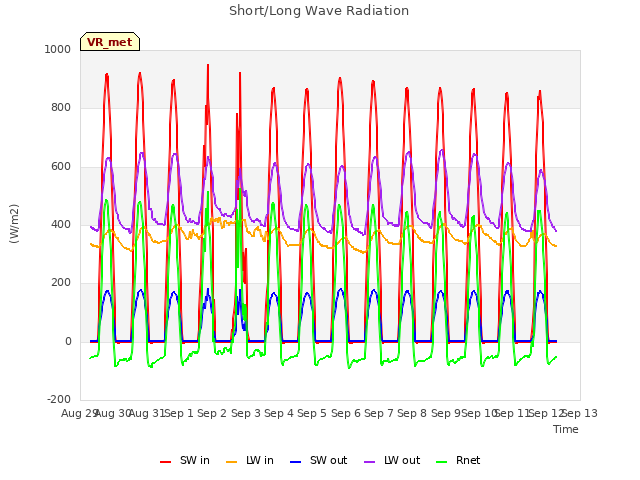 plot of Short/Long Wave Radiation