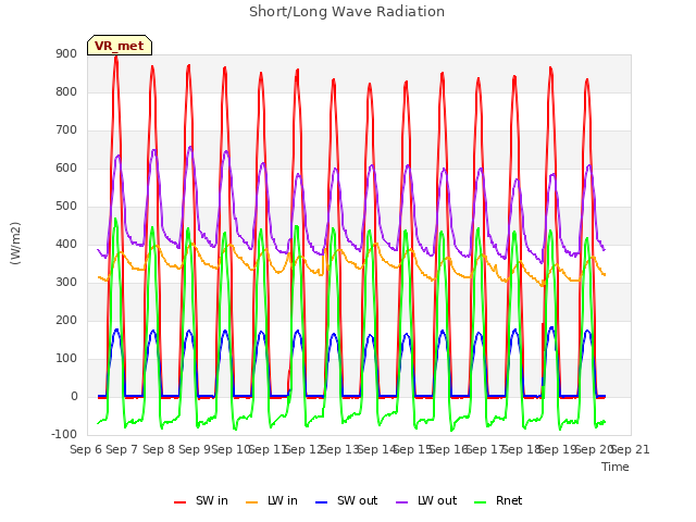 plot of Short/Long Wave Radiation