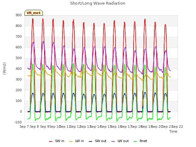 plot of Short/Long Wave Radiation