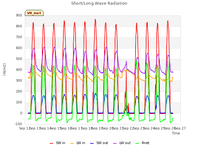 plot of Short/Long Wave Radiation