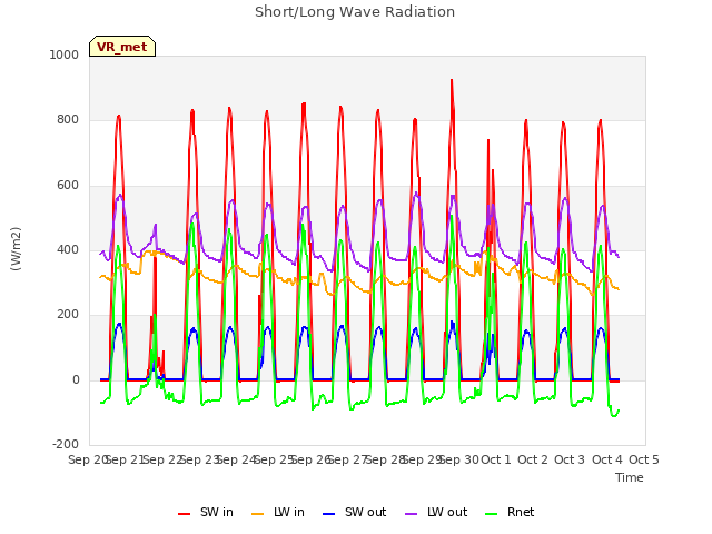 plot of Short/Long Wave Radiation