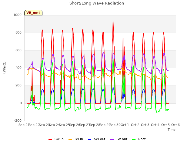 plot of Short/Long Wave Radiation