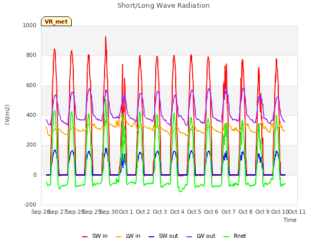 plot of Short/Long Wave Radiation