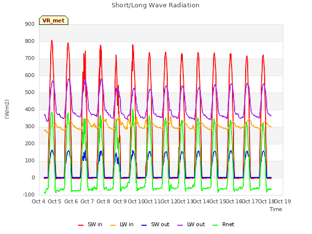 plot of Short/Long Wave Radiation