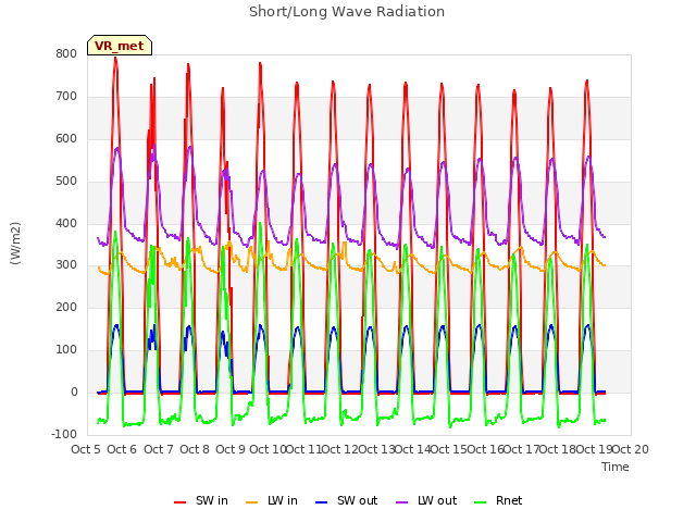 plot of Short/Long Wave Radiation