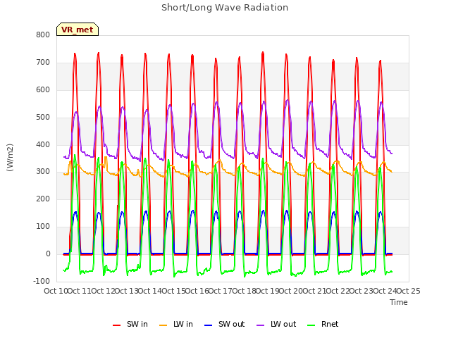 plot of Short/Long Wave Radiation