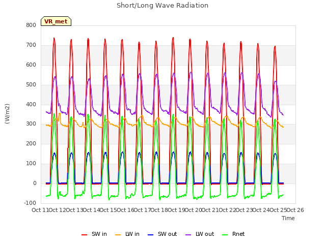 plot of Short/Long Wave Radiation