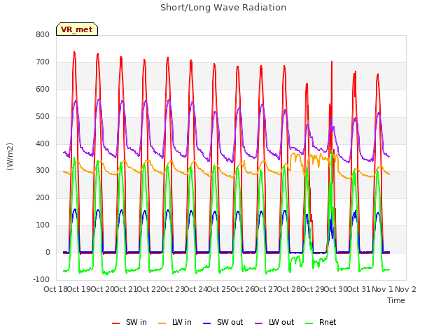 plot of Short/Long Wave Radiation
