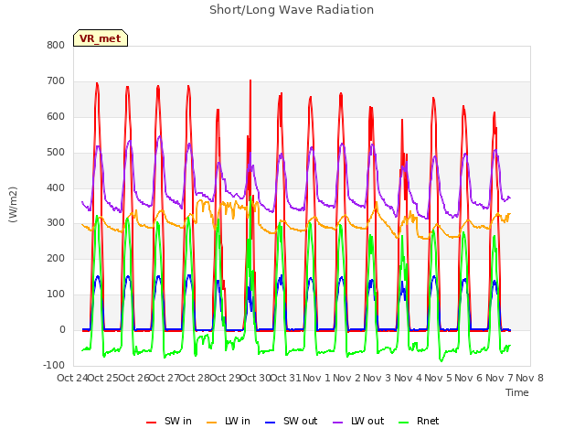 plot of Short/Long Wave Radiation