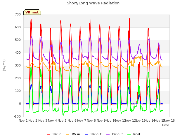 plot of Short/Long Wave Radiation