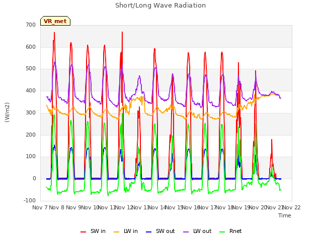 plot of Short/Long Wave Radiation