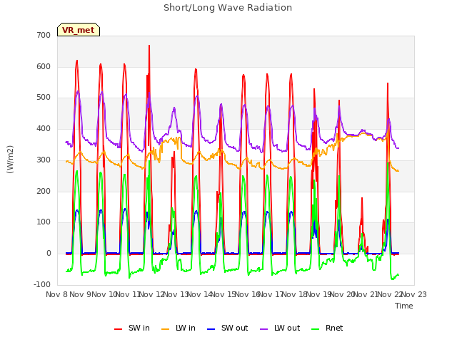 plot of Short/Long Wave Radiation