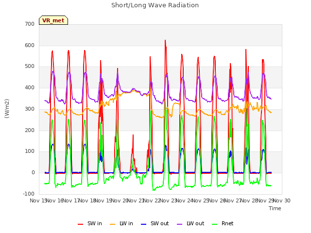 plot of Short/Long Wave Radiation