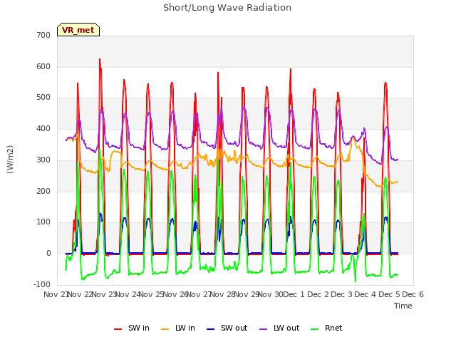 plot of Short/Long Wave Radiation